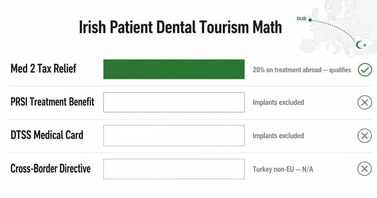 Dublin İstanbul diş implantı — Med 2 vergi indirimi karşılaştırmalı İrlandalı hasta ekonomi grafiği
